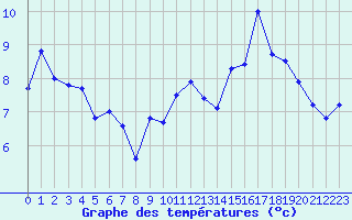 Courbe de tempratures pour Xert / Chert (Esp)