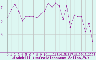 Courbe du refroidissement olien pour Ile de Groix (56)
