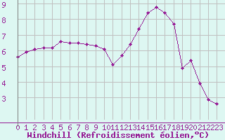 Courbe du refroidissement olien pour Saint-Germain-le-Guillaume (53)