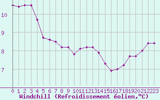 Courbe du refroidissement olien pour Troyes (10)