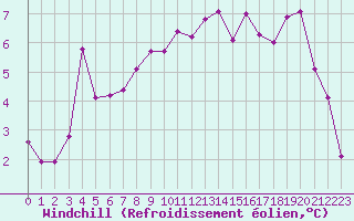 Courbe du refroidissement olien pour Creil (60)