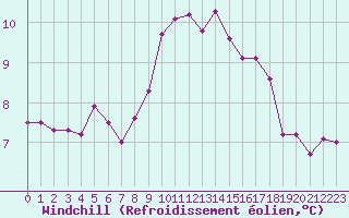 Courbe du refroidissement olien pour Ploumanac