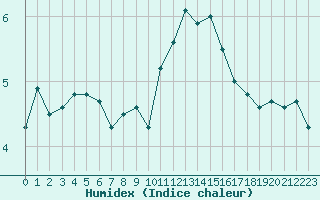 Courbe de l'humidex pour Cap de la Hve (76)