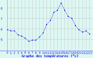 Courbe de tempratures pour Valleroy (54)