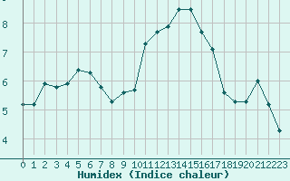 Courbe de l'humidex pour Variscourt (02)