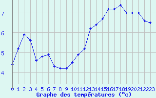 Courbe de tempratures pour Evreux (27)