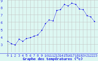 Courbe de tempratures pour Boulaide (Lux)