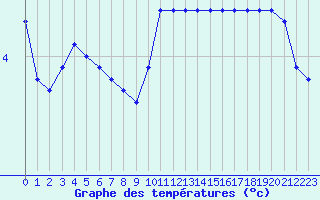 Courbe de tempratures pour Boulaide (Lux)