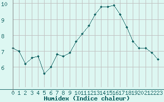 Courbe de l'humidex pour Remich (Lu)