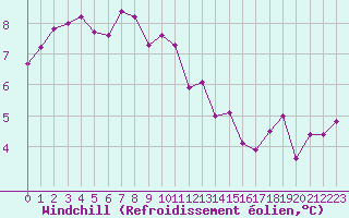 Courbe du refroidissement olien pour Clermont de l