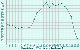 Courbe de l'humidex pour Bannay (18)