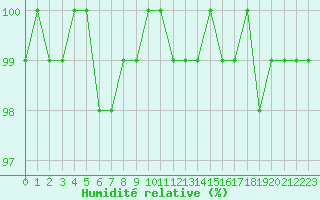 Courbe de l'humidit relative pour Bellefontaine (88)