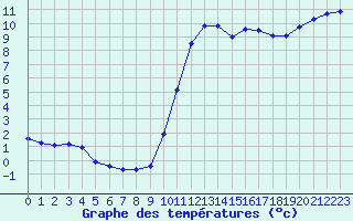 Courbe de tempratures pour Ploeren (56)