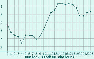 Courbe de l'humidex pour Landser (68)