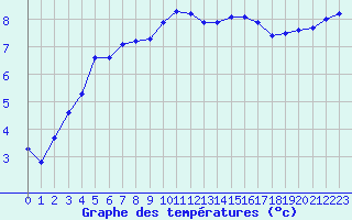 Courbe de tempratures pour Angers-Beaucouz (49)