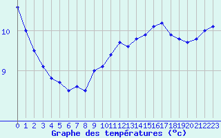 Courbe de tempratures pour Pointe de Chassiron (17)