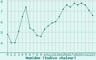 Courbe de l'humidex pour Orly (91)