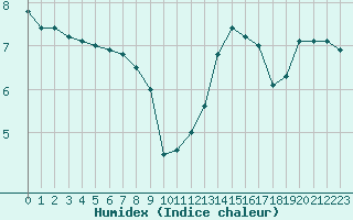 Courbe de l'humidex pour Cap de la Hve (76)