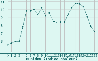 Courbe de l'humidex pour Pointe de Socoa (64)