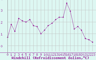 Courbe du refroidissement olien pour Gap-Sud (05)