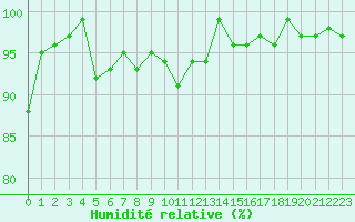 Courbe de l'humidit relative pour Tour-en-Sologne (41)