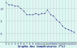 Courbe de tempratures pour Langres (52) 