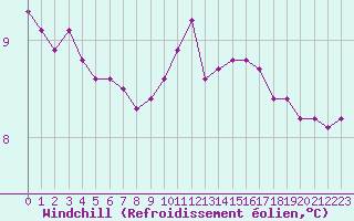 Courbe du refroidissement olien pour Saclas (91)