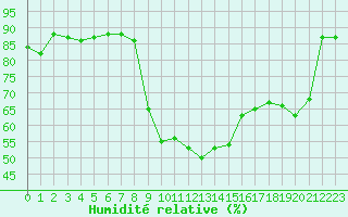 Courbe de l'humidit relative pour Biarritz (64)
