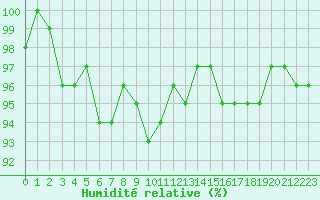 Courbe de l'humidit relative pour Anglars St-Flix(12)