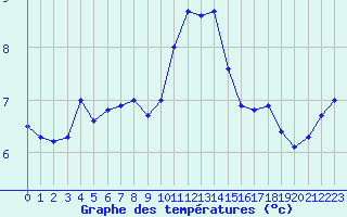Courbe de tempratures pour Colmar (68)