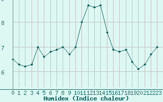 Courbe de l'humidex pour Colmar (68)