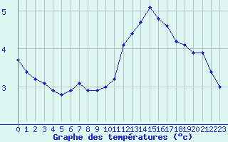 Courbe de tempratures pour Gurande (44)