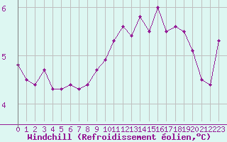Courbe du refroidissement olien pour Herserange (54)