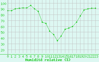 Courbe de l'humidit relative pour Formigures (66)