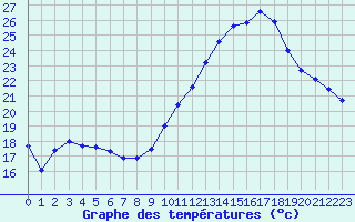 Courbe de tempratures pour Sainte-Ouenne (79)