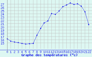 Courbe de tempratures pour Vernouillet (78)