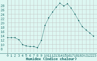 Courbe de l'humidex pour Saint-Girons (09)