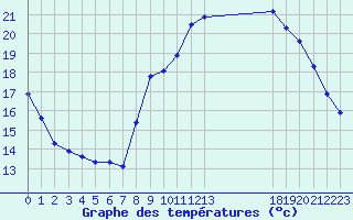 Courbe de tempratures pour Millau (12)