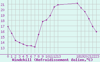 Courbe du refroidissement olien pour Millau (12)