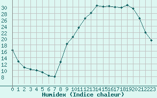 Courbe de l'humidex pour Boulc (26)