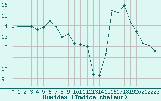 Courbe de l'humidex pour Saint-Julien-en-Quint (26)