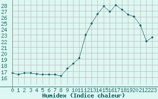 Courbe de l'humidex pour Sant Quint - La Boria (Esp)