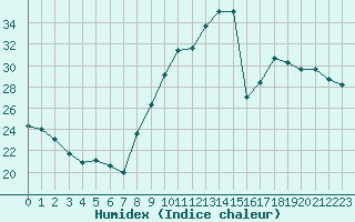 Courbe de l'humidex pour Orange (84)