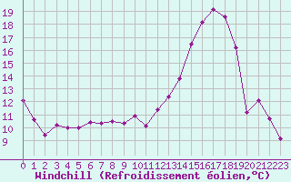 Courbe du refroidissement olien pour Niort (79)