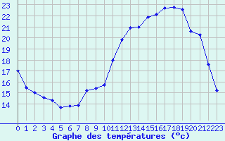 Courbe de tempratures pour Melun (77)