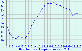 Courbe de tempratures pour Montpellier (34)