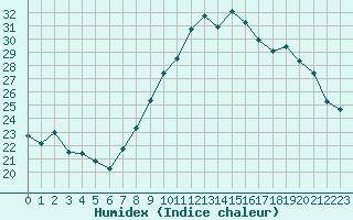 Courbe de l'humidex pour Lyon - Saint-Exupry (69)