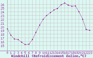 Courbe du refroidissement olien pour Valence (26)