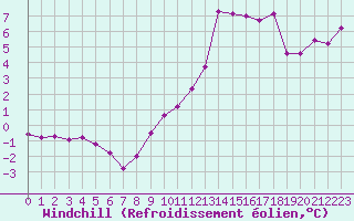 Courbe du refroidissement olien pour Ancey (21)