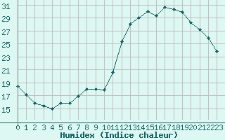 Courbe de l'humidex pour Sain-Bel (69)